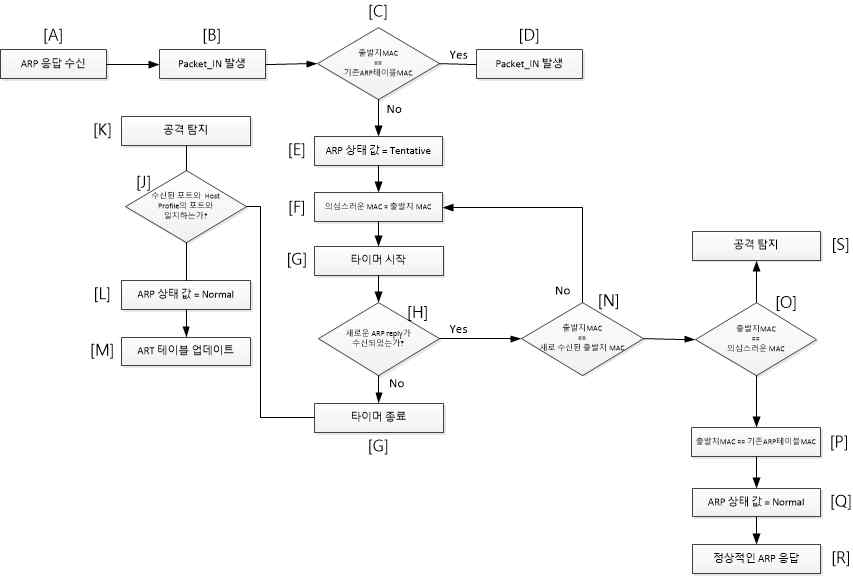 ARP 포이즈닝 공격 방어 기법 동작과정