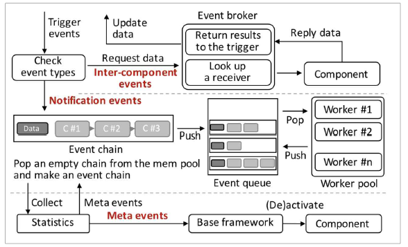 컴포넌트 기반의 SDN 컨트롤러의 이벤트 프로세싱