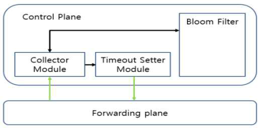 Flow Table OverFlow 공격 방어 시스템