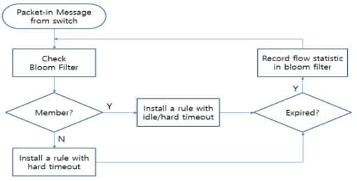 Flow Table OverFlow 공격 방어 동작과정