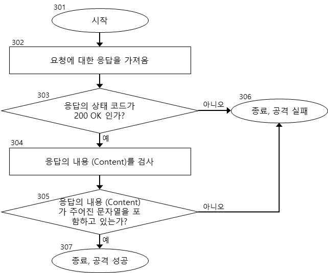 CSRF 취약점 판단 및 검증 알고리즘