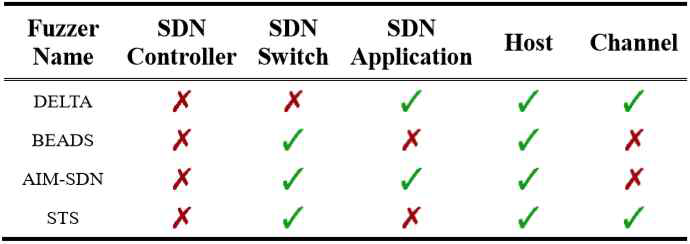 SDN 퍼즈 테스팅 툴의 위협모델 비교
