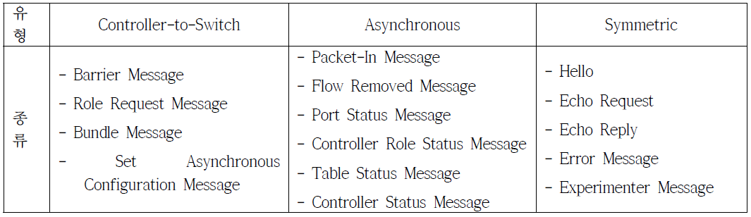 SDN Controller – Switch간 사용되는 패킷의 유형