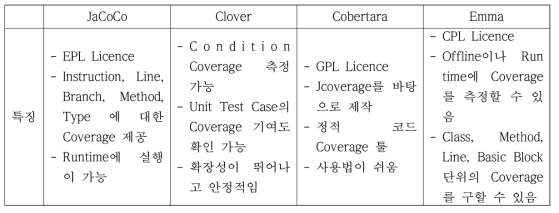 조사된 Java Coverage 측정 도구