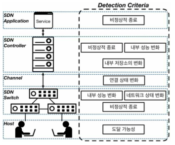 SDN 테스팅에 필요한 각 구성요소에서의 버그 지침 구성도