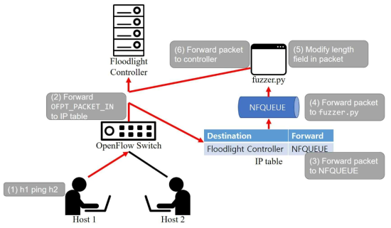 구현한 패킷변조 프로그램의 Work Flow