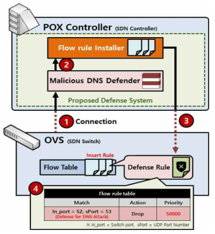 DNS 공격 방어시스템 동작과정