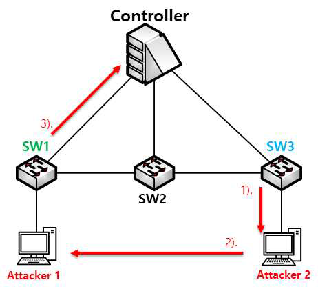 Link Fabrication 공격 시 방어시스템 동작과정