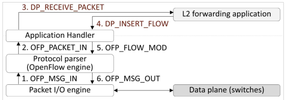 Basic Component workflow 예