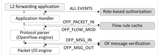 Extensible Component workflow 예