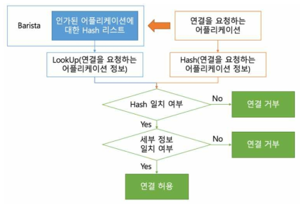 연결이 요청된 애플리케이션 검증 과정