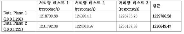 컨트롤러 최대 메시지 처리량 평균