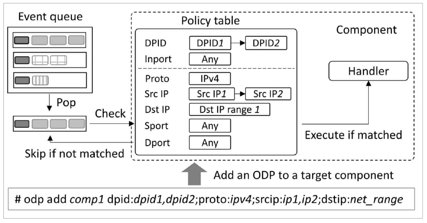 Policy 기반 이벤트 처리