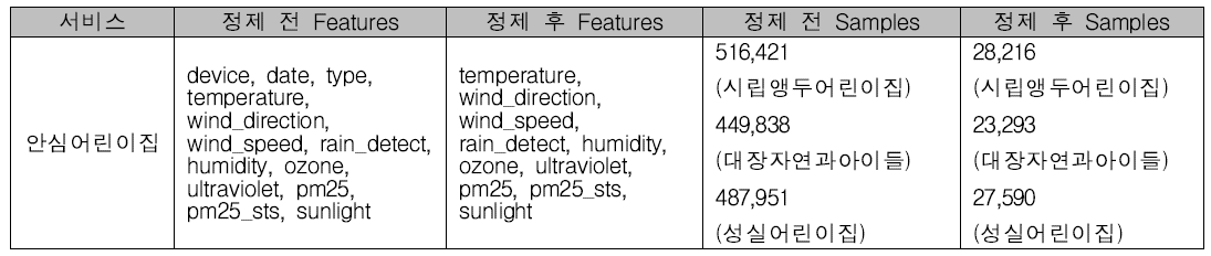 안심어린이집 데이터 전처리 전후 비교