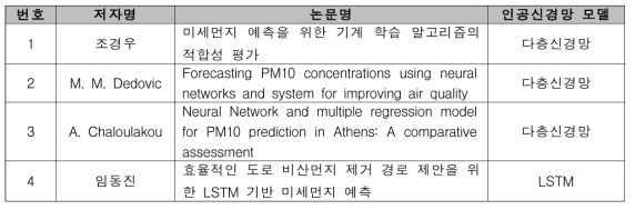 기존의 인공신경망을 사용한 미세먼지 예측 기법들