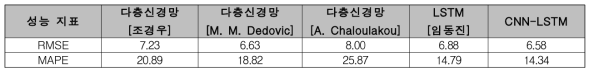 안심어린이집 데이터에서 기존 미세먼지 예측 기법들과 CNN-LSTM의 성능 지표 비교