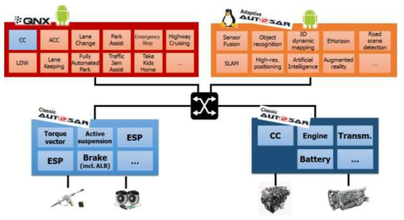 오토사 AP를 적용한 차량용SW플랫폼 구성도