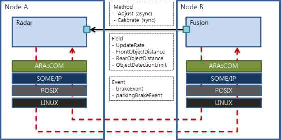 Fusion과 Radar 컴포넌트 기반 어플리케이션 구성도