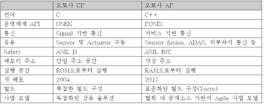 오토사 Classic Platform과 Adaptive Platform 비교