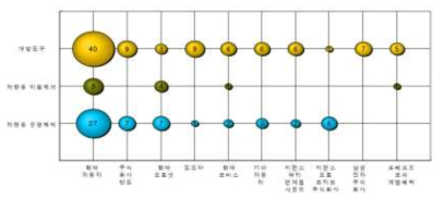 세부 기술분야별 출원인 분포(한국특허)