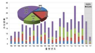 주요 출원국 연도별 특허동향