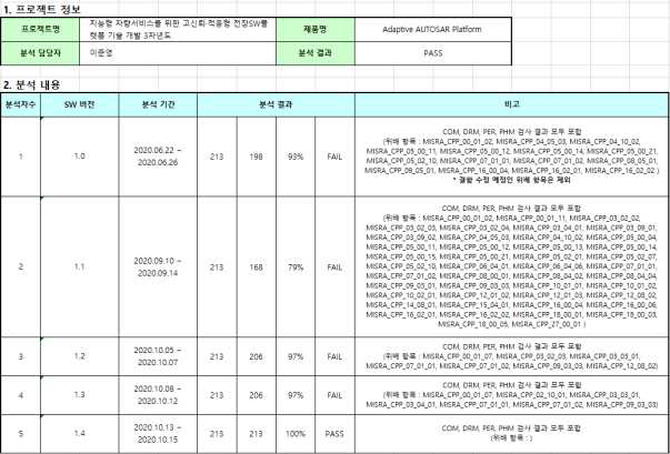 코딩룰 검사 결과 요약