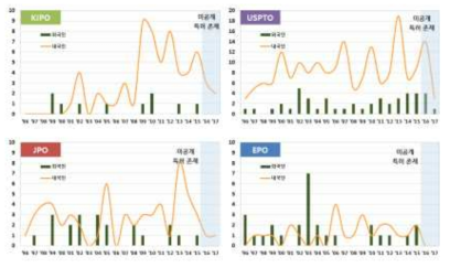 연도별 주요시장국 내·외국인 특허출원현황