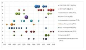 연도별 주요출원인 특허출원현황