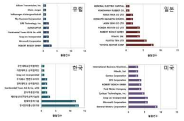 전 세계 국가별 주요 출원인 Top10