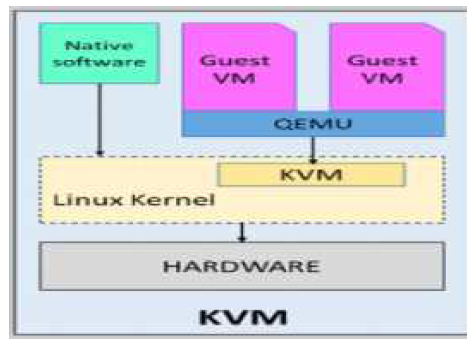 KVM 활용 QEMU 환경