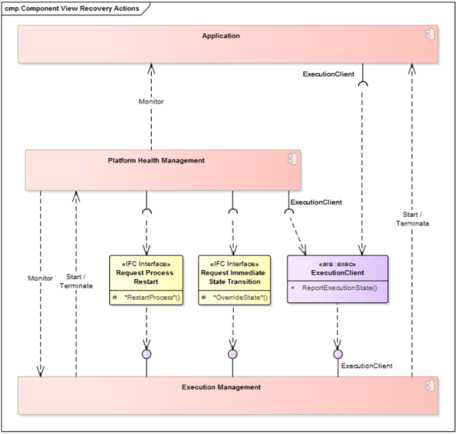 Execution Management의 recovery action