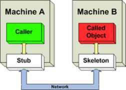 Proxy(Stub)/Skeleton 구조1