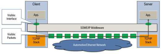 TCP/IP 와 Ethernet 위에서 어플리케이션 간 통신 지원