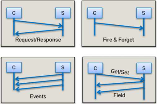 SOME/IP 서비스의 대표적인 Method, Event, Field방식