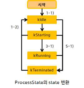 프로세스 상태 변환