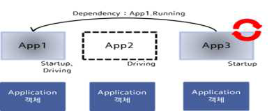 Machine State(Startup -> Driving) 1