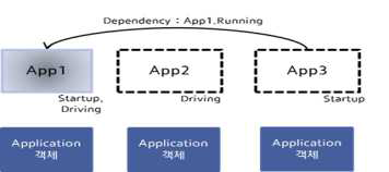 Machine State(Startup -> Driving) 2