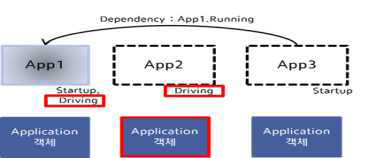 Machine State(Startup -> Driving) 3