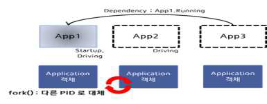 Machine State(Startup -> Driving) 4