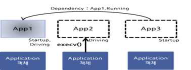 Machine State(Startup -> Driving) 5