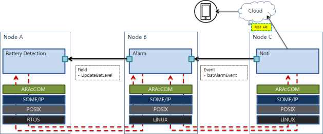 Battery detection, Alarm, Noti 컴포넌트 간 유즈케이스 구성도 1