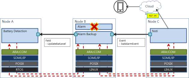 Battery detection, Alarm, Noti 컴포넌트 간 유즈케이스 구성도 2