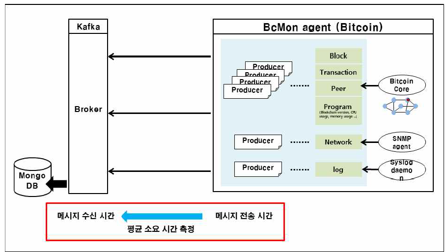 모니터링 에이전트 성능 평가 구조도