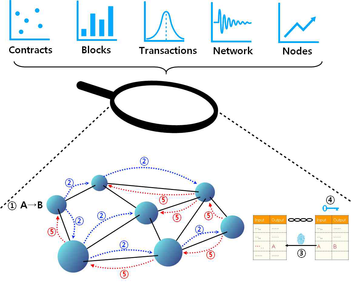블록체인 트랜잭션 모니터링 및 분석 개념도