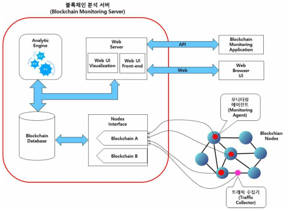 블록체인 트랜잭션 모니터링 및 분석 시스템 개념도