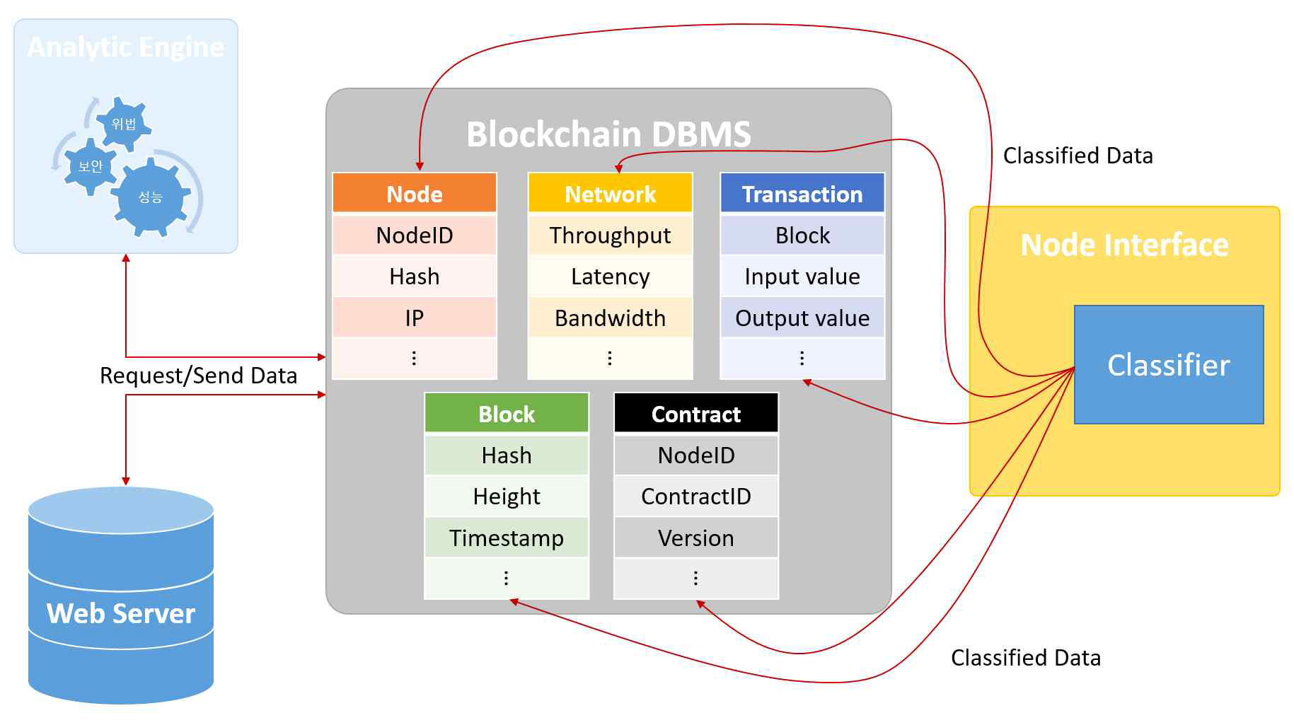 블록체인 DBMS 구조