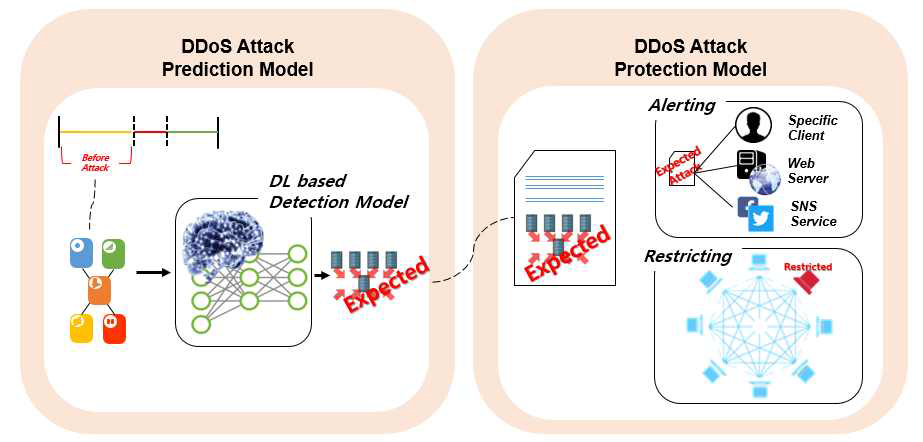 DDoS Attack Prediction & Protection Model 개요