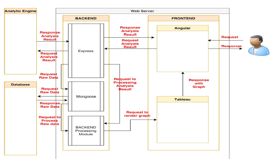 설계 및 구현한 웹 프론트엔드 구조 및 사용자 그래프 요청의 전체 과정
