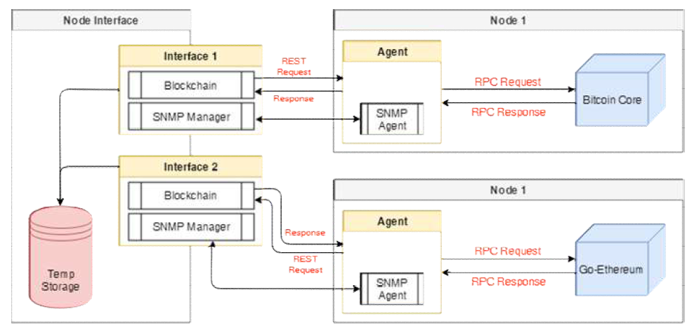 블록체인 모니터링 에이전트 및 분석 서버의 노드 인터페이스 아키텍처