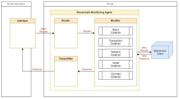 블록체인 데이터 수집을 위한 블록체인 모니터링 에이전트 디자인